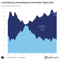 Visualization of Luxembourg Unemployed outnumber Open Jobs