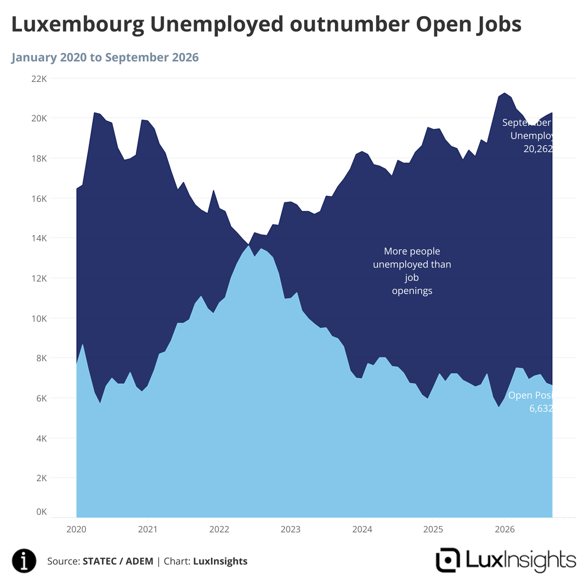 Visualization of Luxembourg Unemployed outnumber Open Jobs