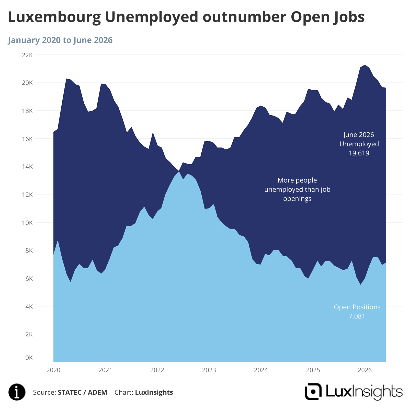 Visualization of Luxembourg Unemployed outnumber Open Jobs
