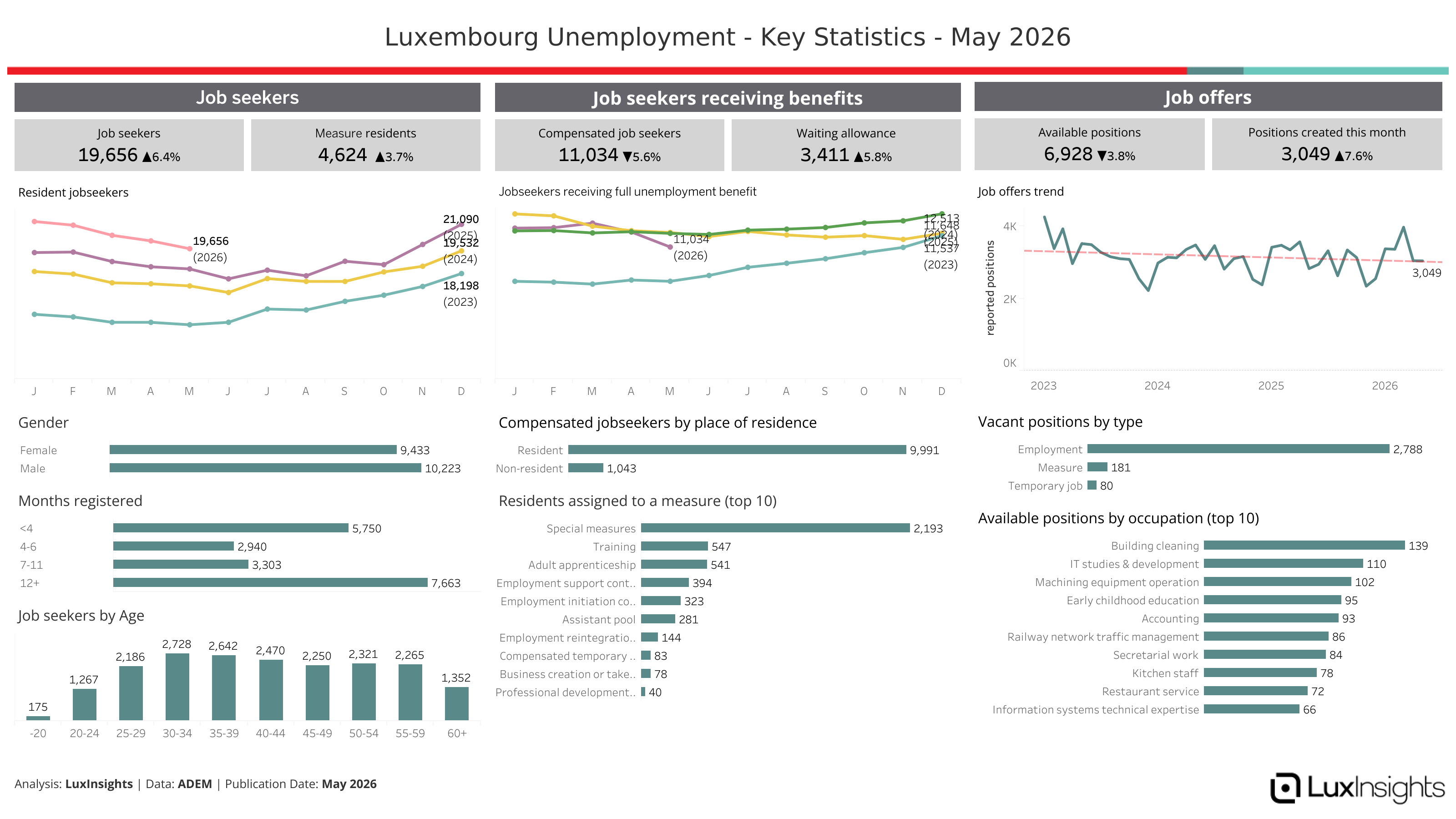 Visualization of Luxembourg Unemployment - Key Statistics