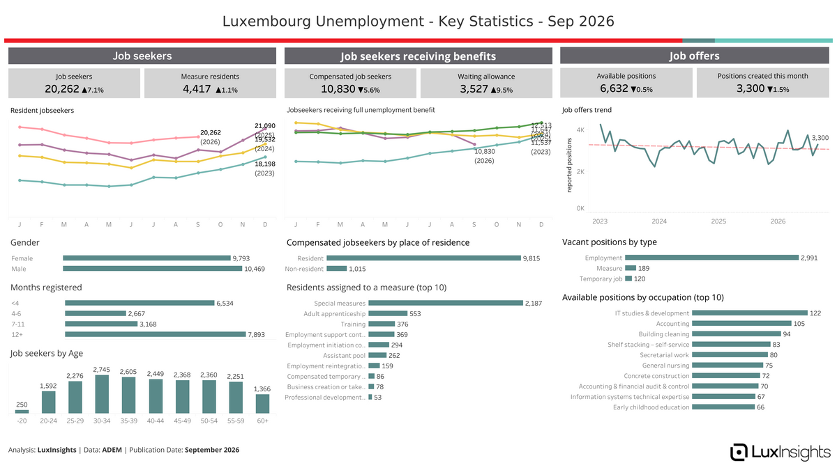 Visualization of Luxembourg Unemployment - Key Statistics