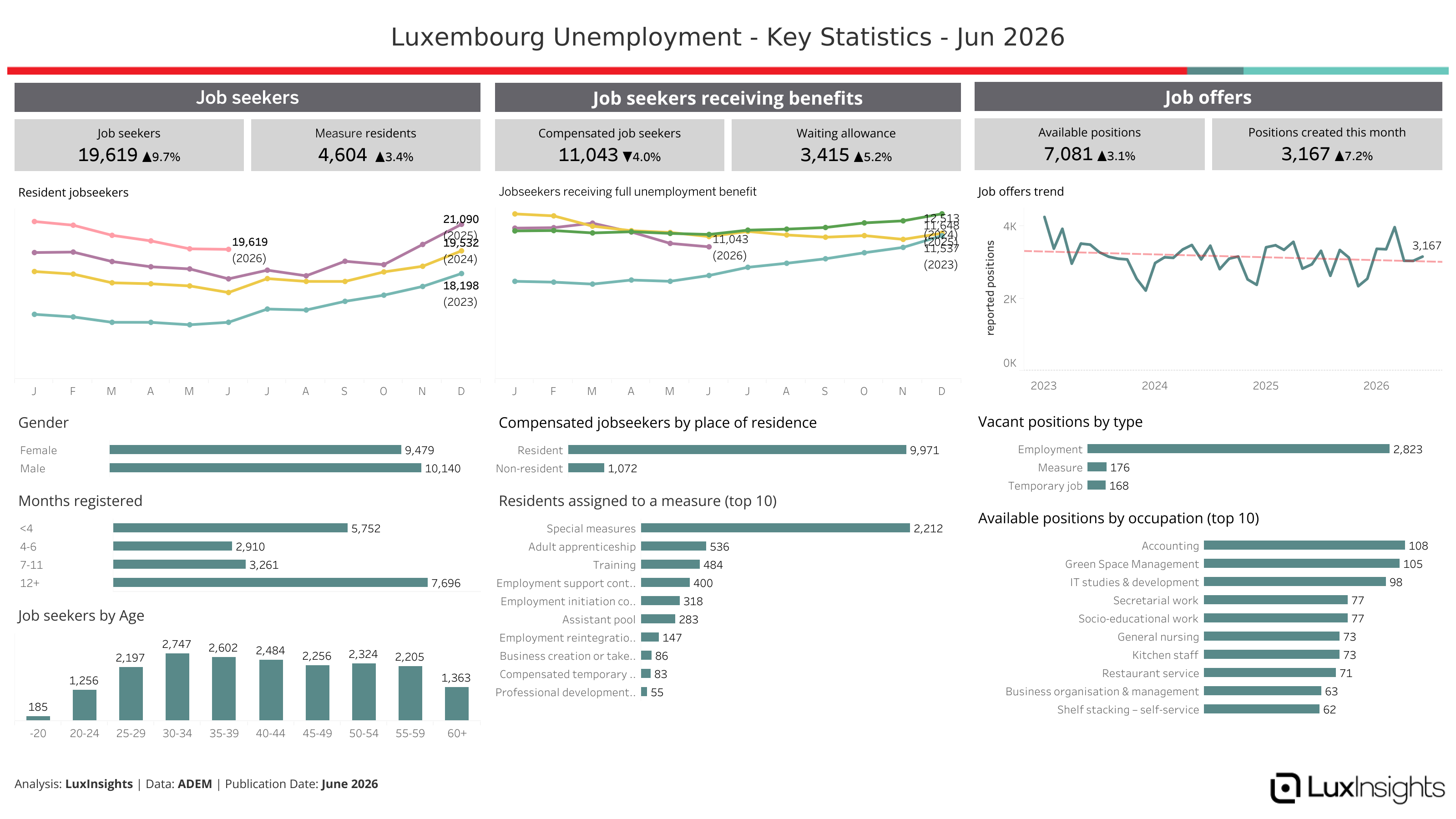 Visualization of Luxembourg Unemployment - Key Statistics