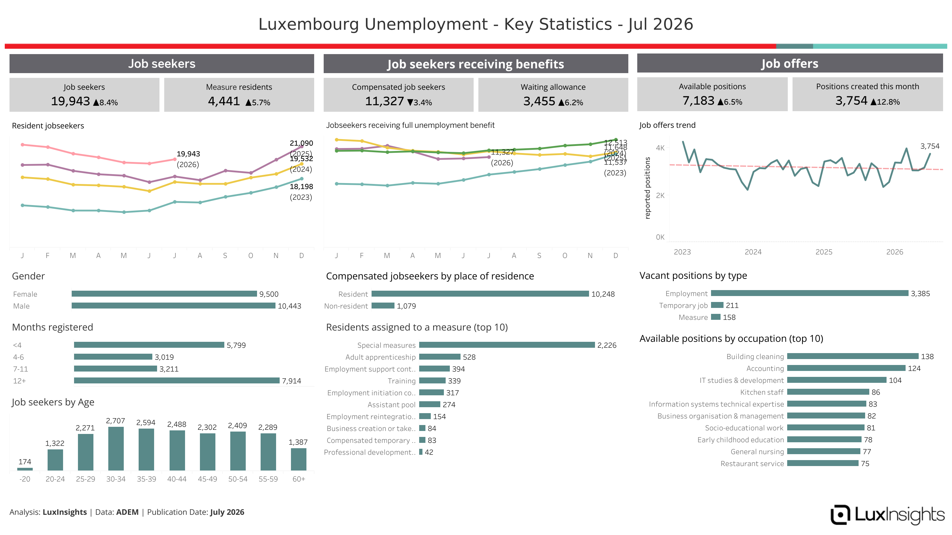Visualization of Luxembourg Unemployment - Key Statistics