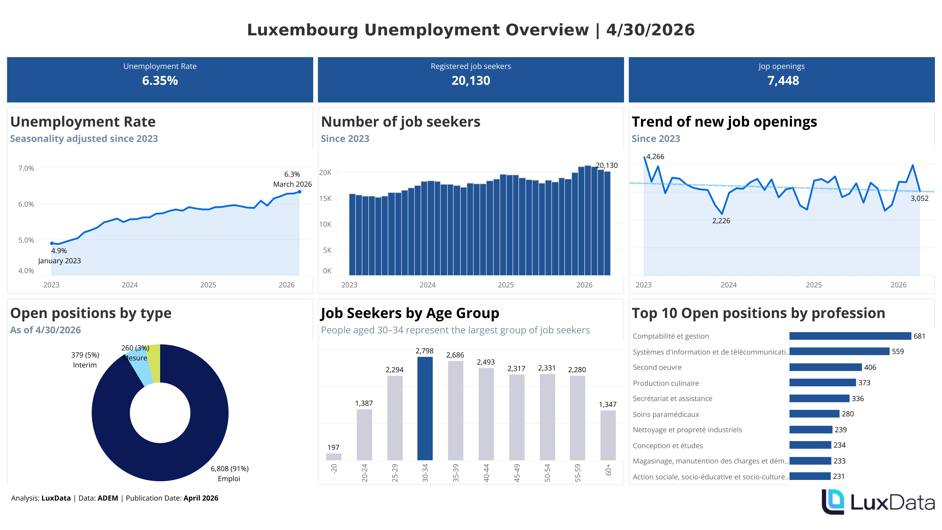 Visualization of Luxembourg Unemployment Overview