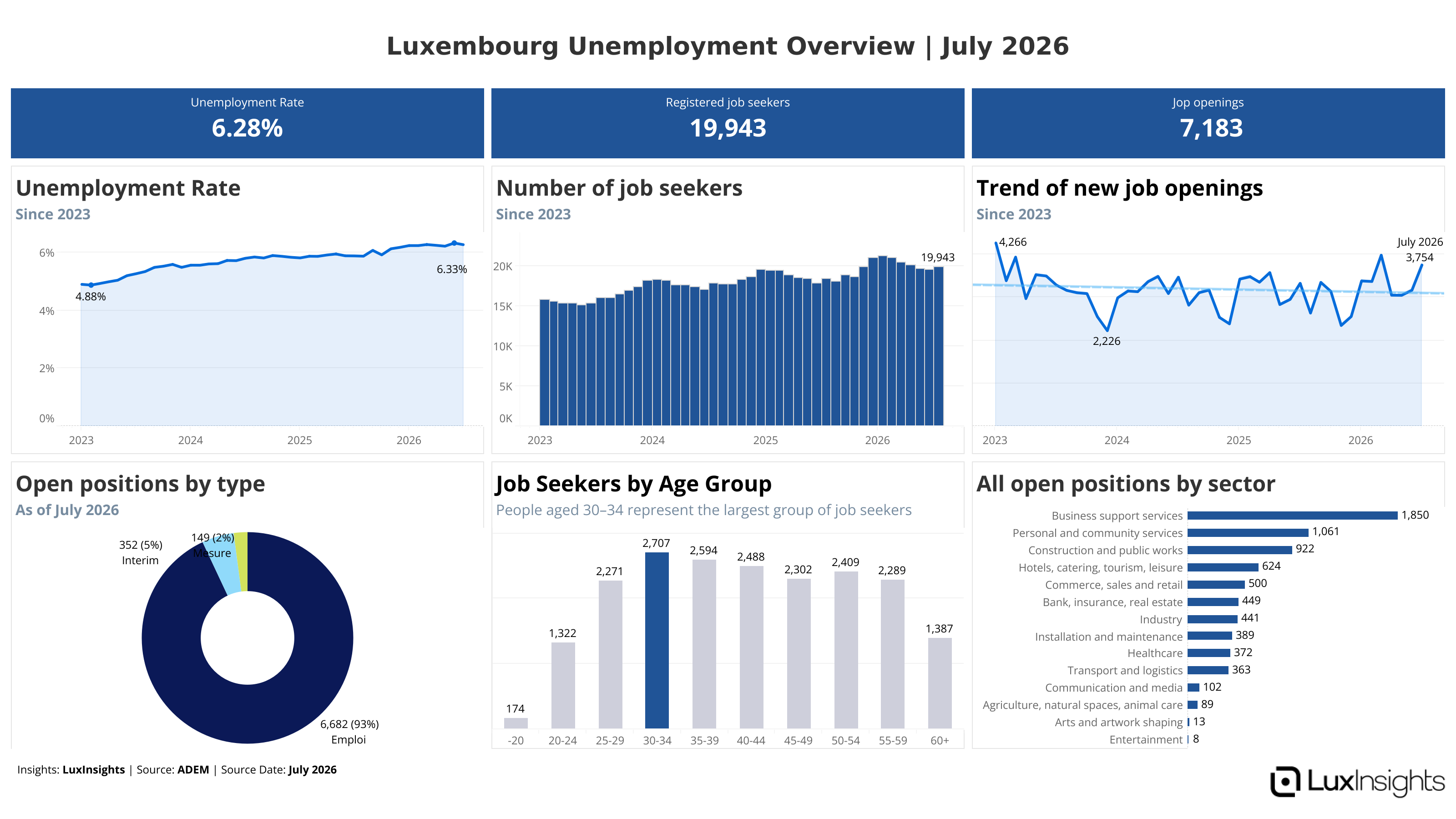 Visualization of Luxembourg Unemployment Overview