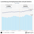 Visualization of Luxembourg Unemployment Rate and Job Seekers