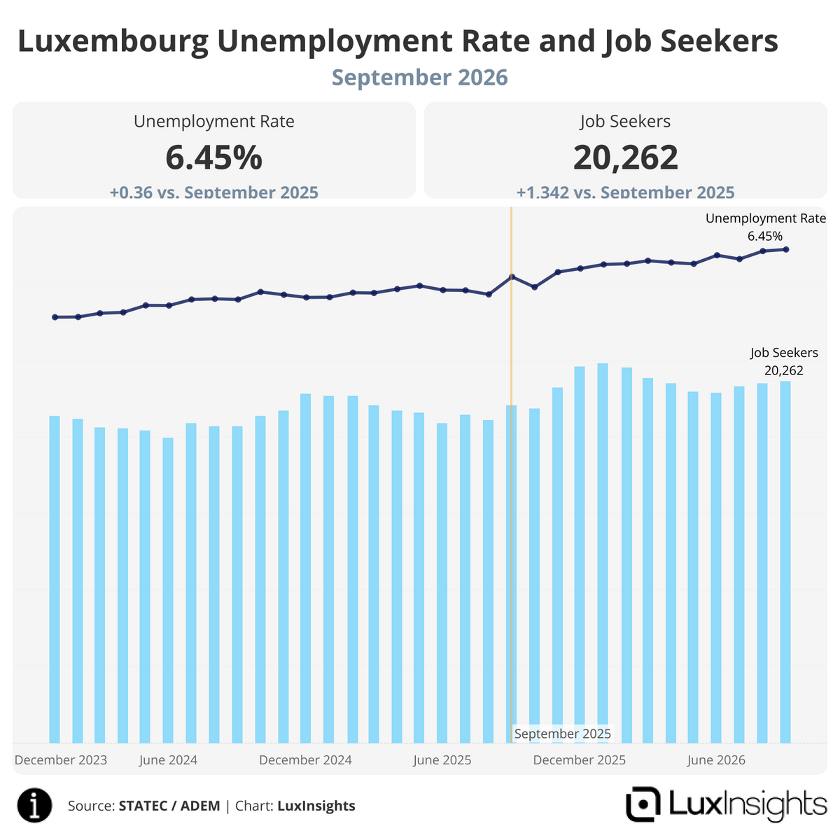 Visualization of Luxembourg Unemployment Rate and Job Seekers
