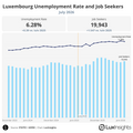 Visualization of Luxembourg Unemployment Rate and Job Seekers