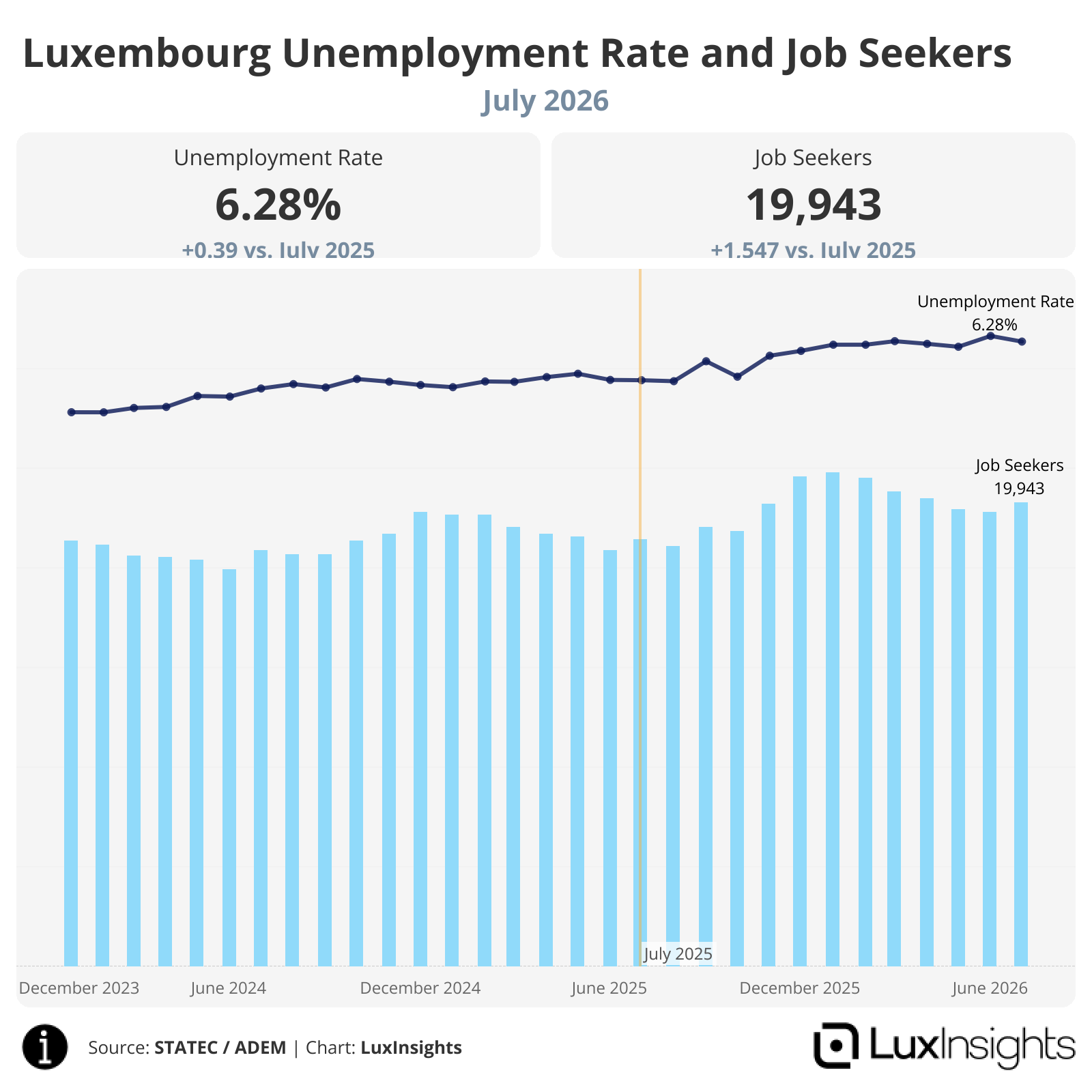 Visualization of Luxembourg Unemployment Rate and Job Seekers