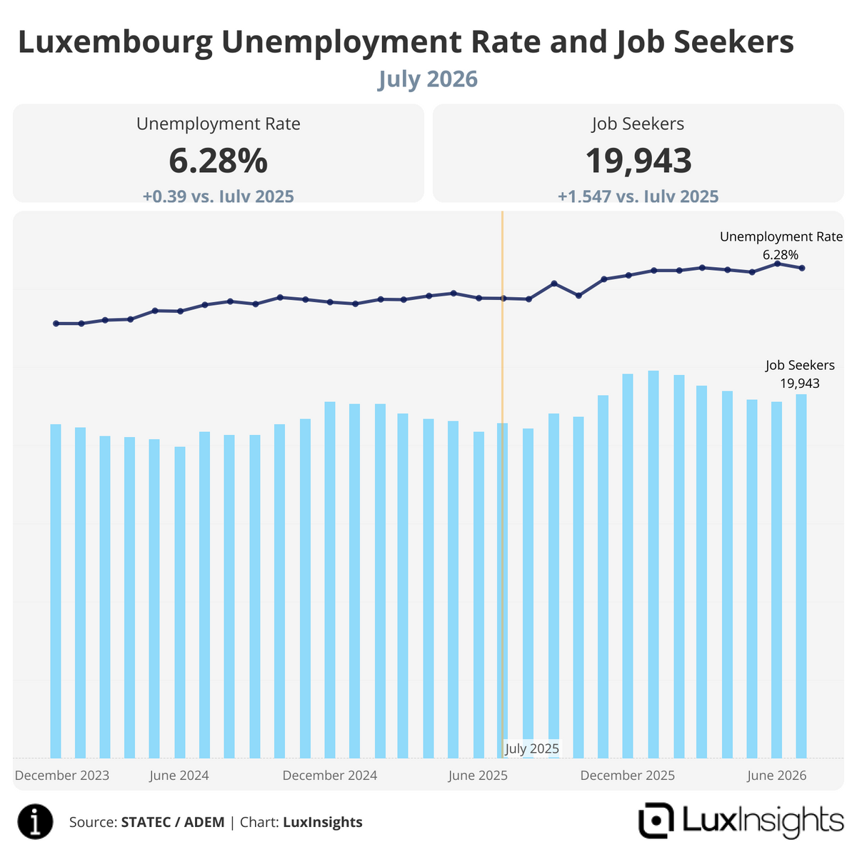 Visualization of Luxembourg Unemployment Rate and Job Seekers