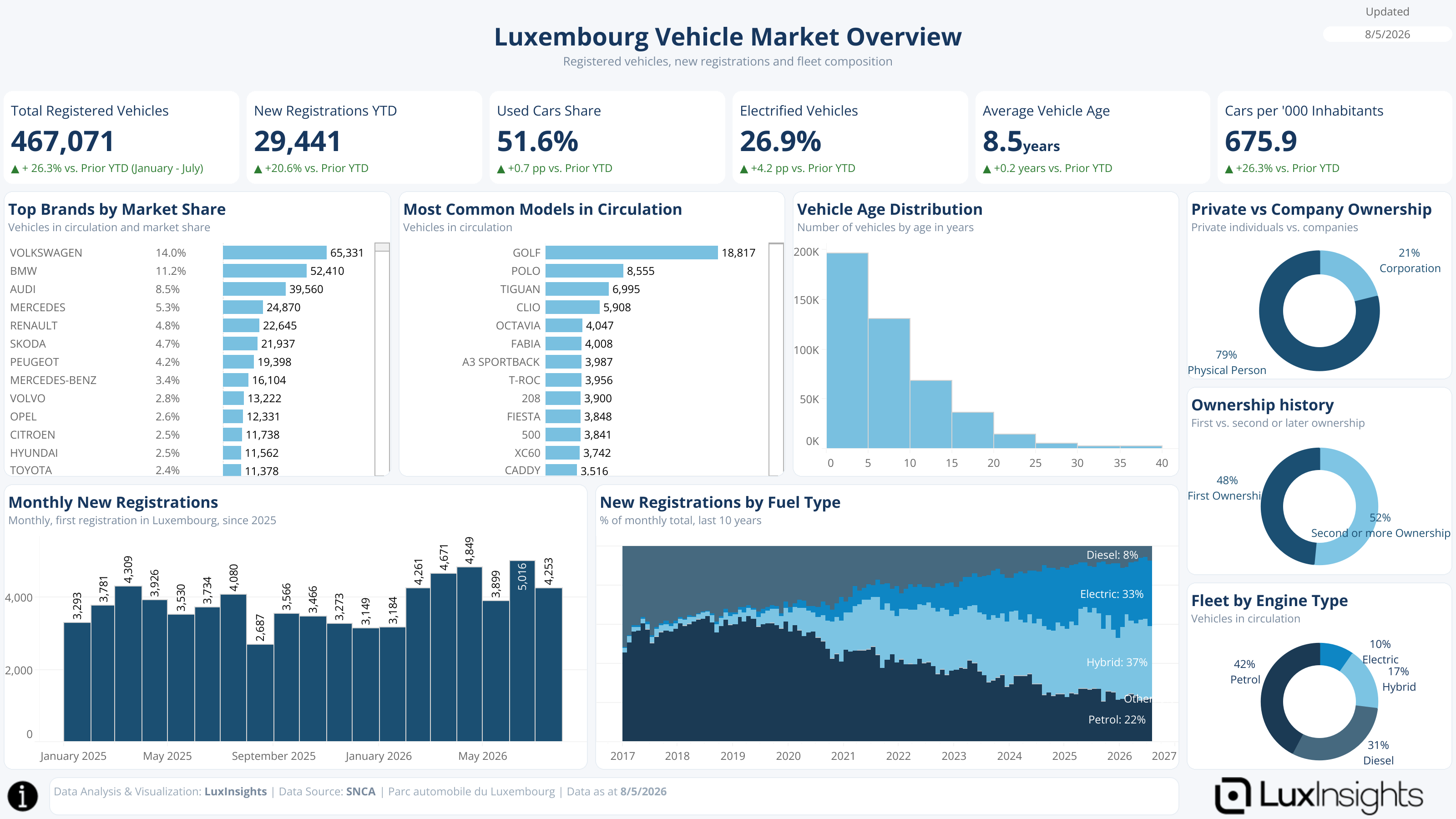 Visualization of Luxembourg Vehicle Market Overview