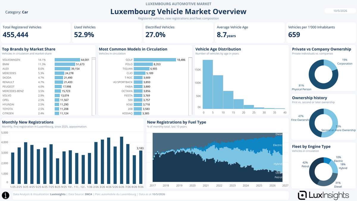 Visualization of Luxembourg Vehicle Market Overview