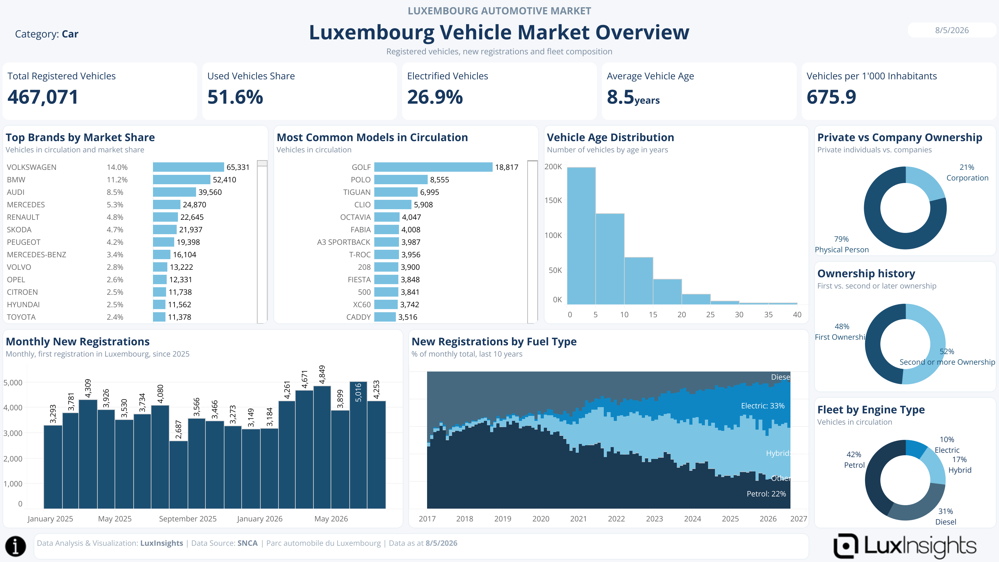 Visualization of Luxembourg Vehicle Market Overview