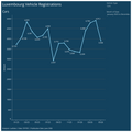 Visualization of Luxembourg Vehicle Registrations