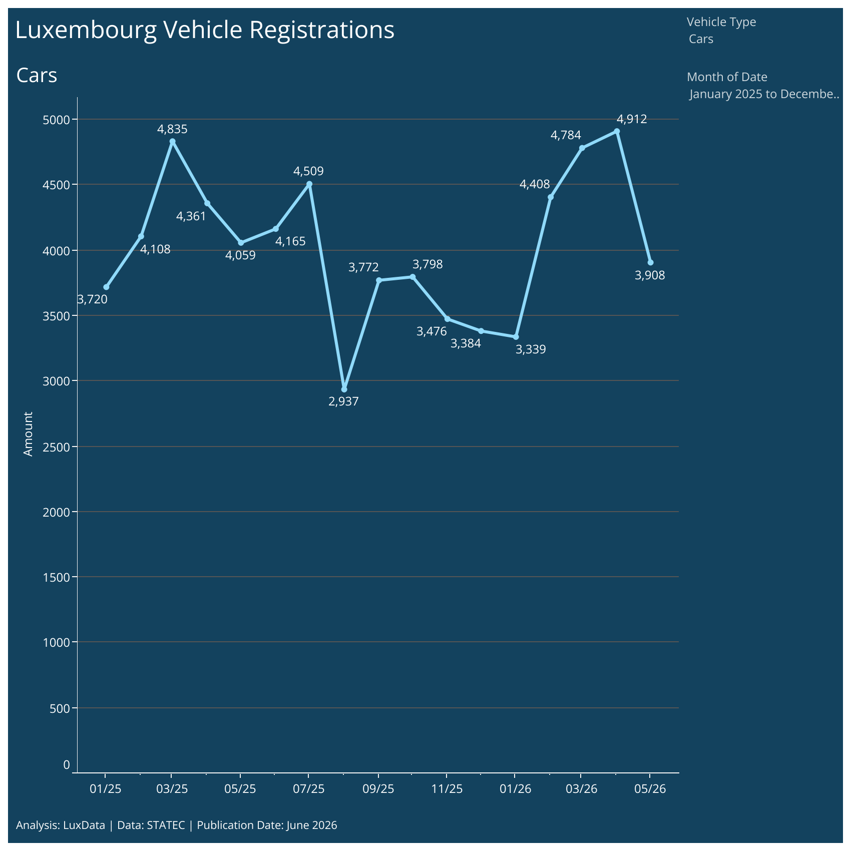 Visualization of Luxembourg Vehicle Registrations