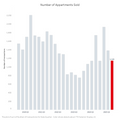 Visualization of Number of Appartments Sold