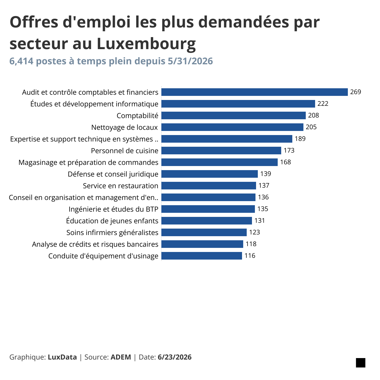 Visualization of Offres d'emploi les plus demandées par secteur au Luxembourg