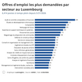 Visualization of Offres d'emploi par secteur au Luxembourg