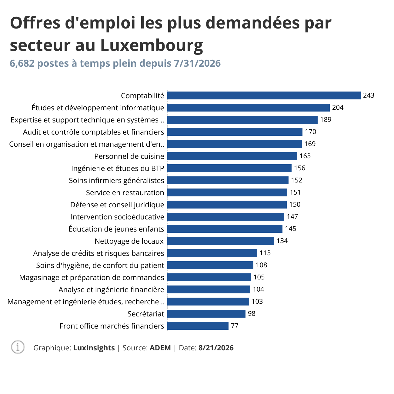 Visualization of Offres d'emploi par secteur au Luxembourg