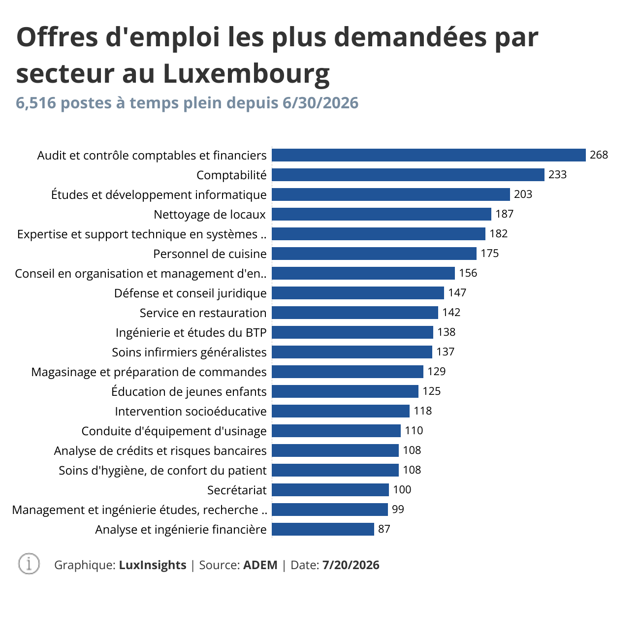 Visualization of Offres d'emploi par secteur au Luxembourg
