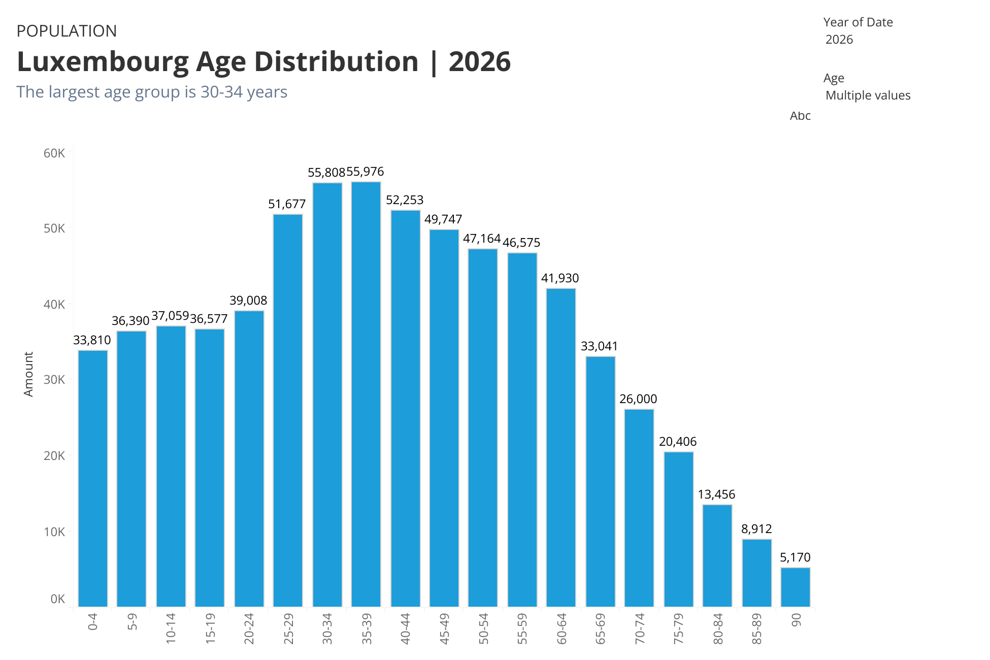 Visualization of Population Distribution by Age (3)