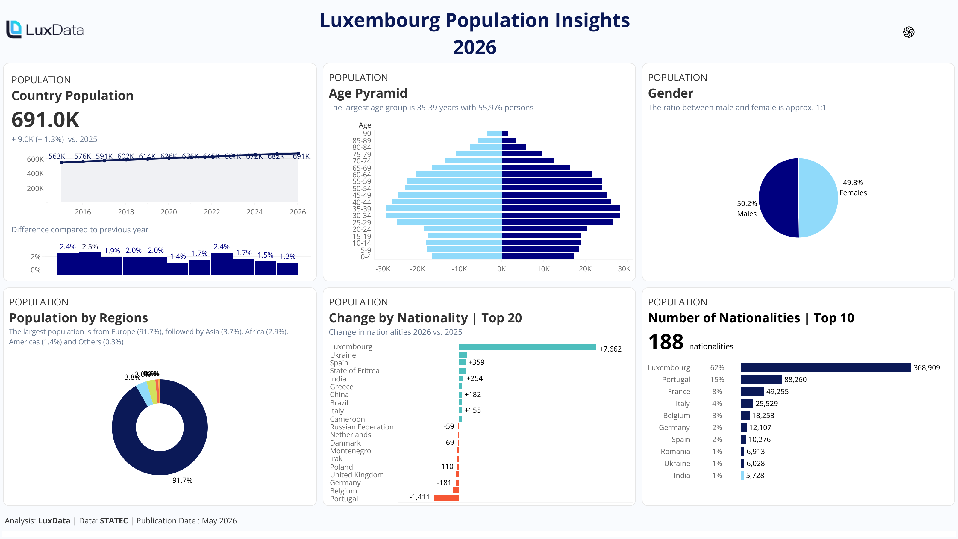 Visualization of Population Overview