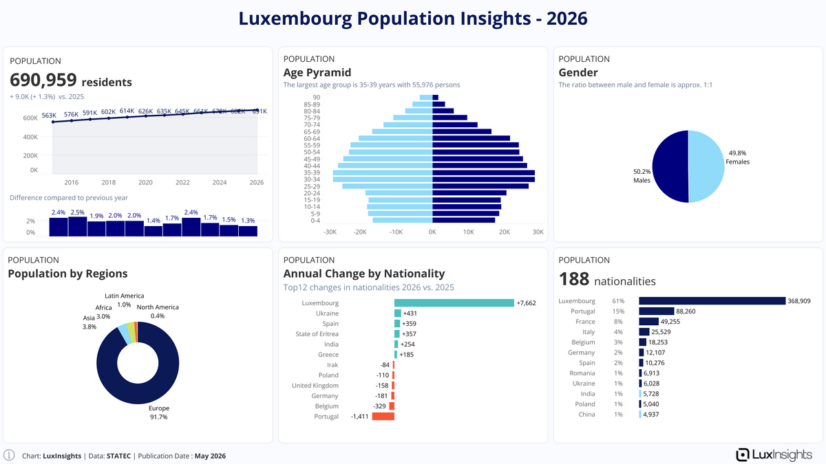 Visualization of Population Overview