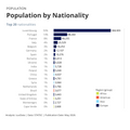 Visualization of Population by Nationality