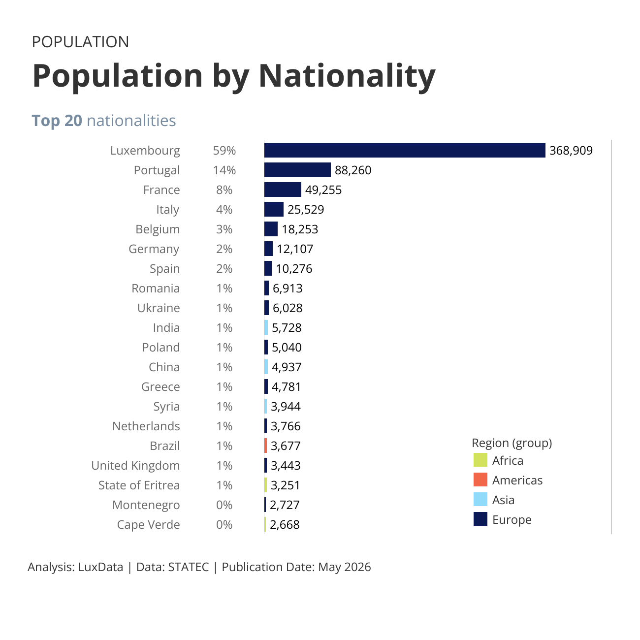Visualization of Population by Nationality