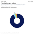 Visualization of Population by Regions chart