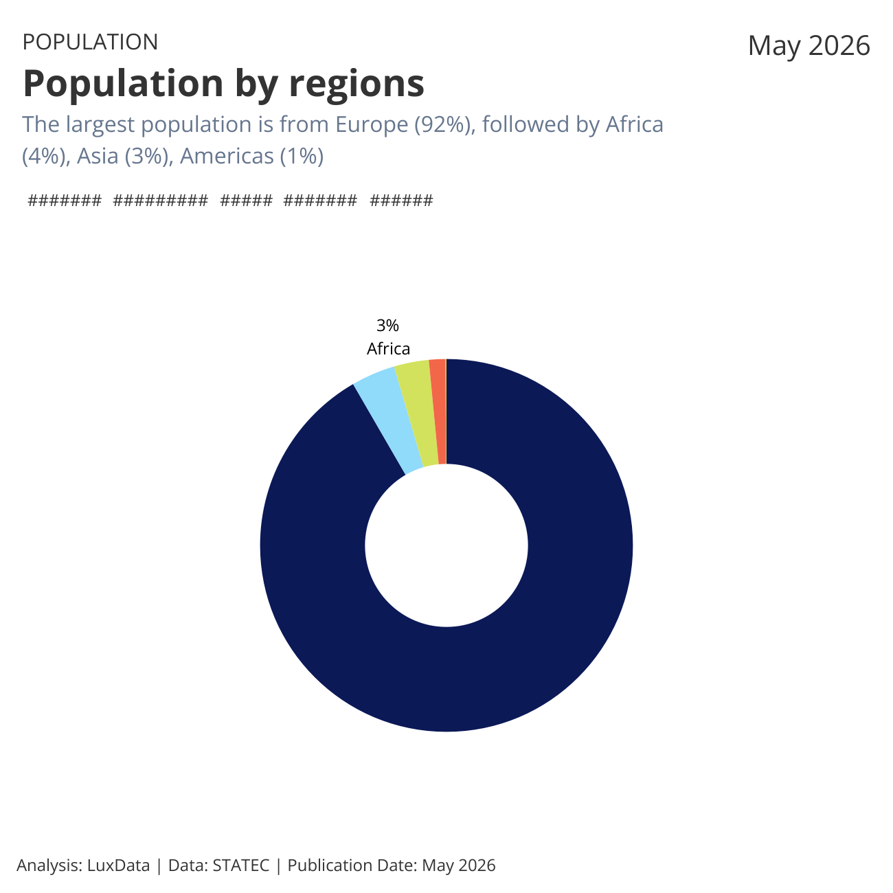 Visualization of Population by Regions chart