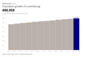 Visualization of Population by Year