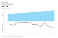 Visualization of Population by Year and % difference
