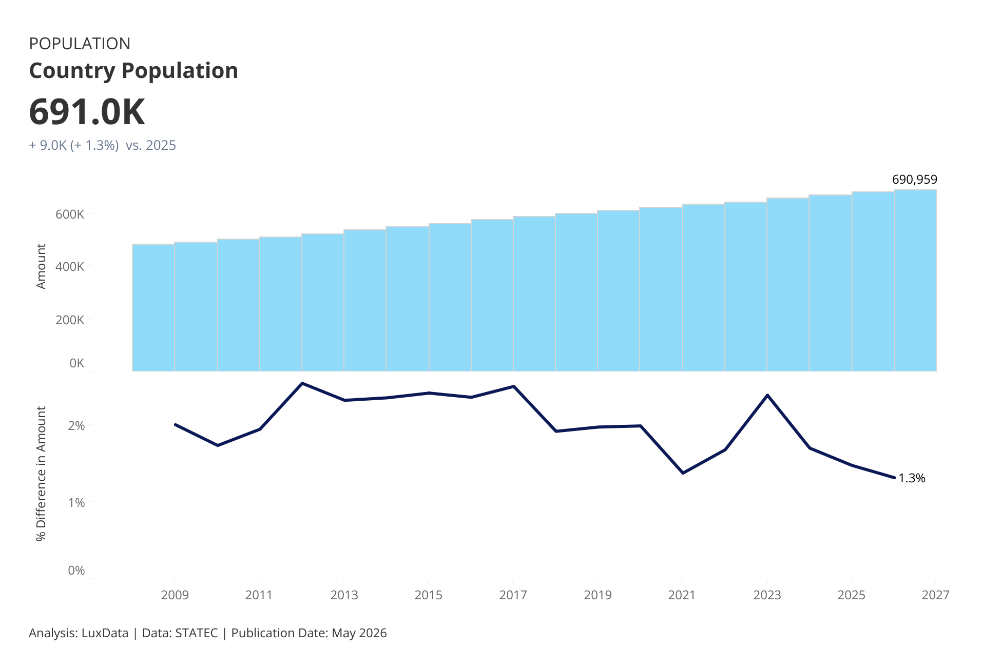 Visualization of Population by Year and % difference
