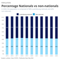 Visualization of Population by nationality (Luxembourgish vs non-Luxembourgish