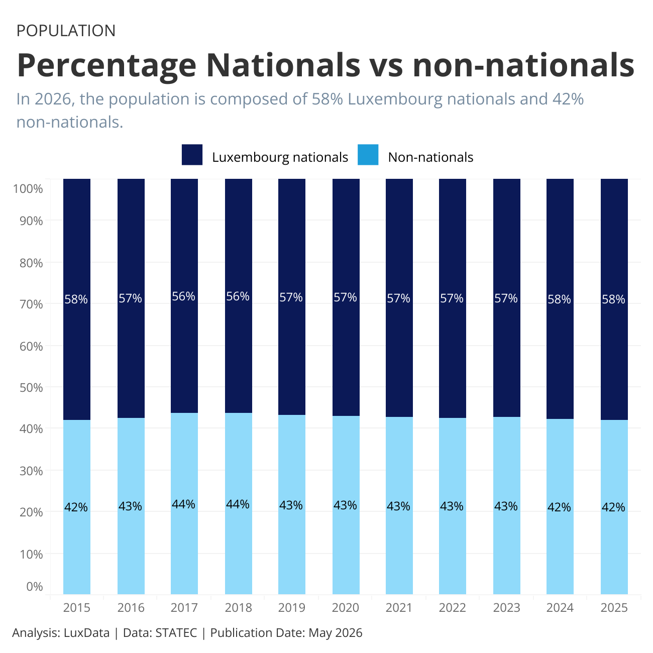 Visualization of Population by nationality (Luxembourgish vs non-Luxembourgish