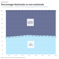 Visualization of Population by nationality (Luxembourgish vs non-Luxembourgish