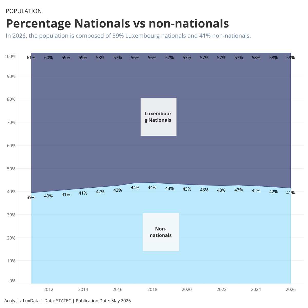Visualization of Population by nationality (Luxembourgish vs non-Luxembourgish