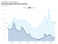 Visualization of Quarterly appartment sales (Line Chart)