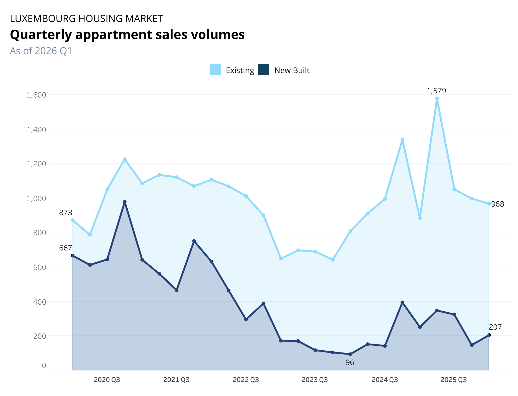 Visualization of Quarterly appartment sales (Line Chart)