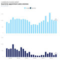 Visualization of Quarterly appartment sales (bar chart)