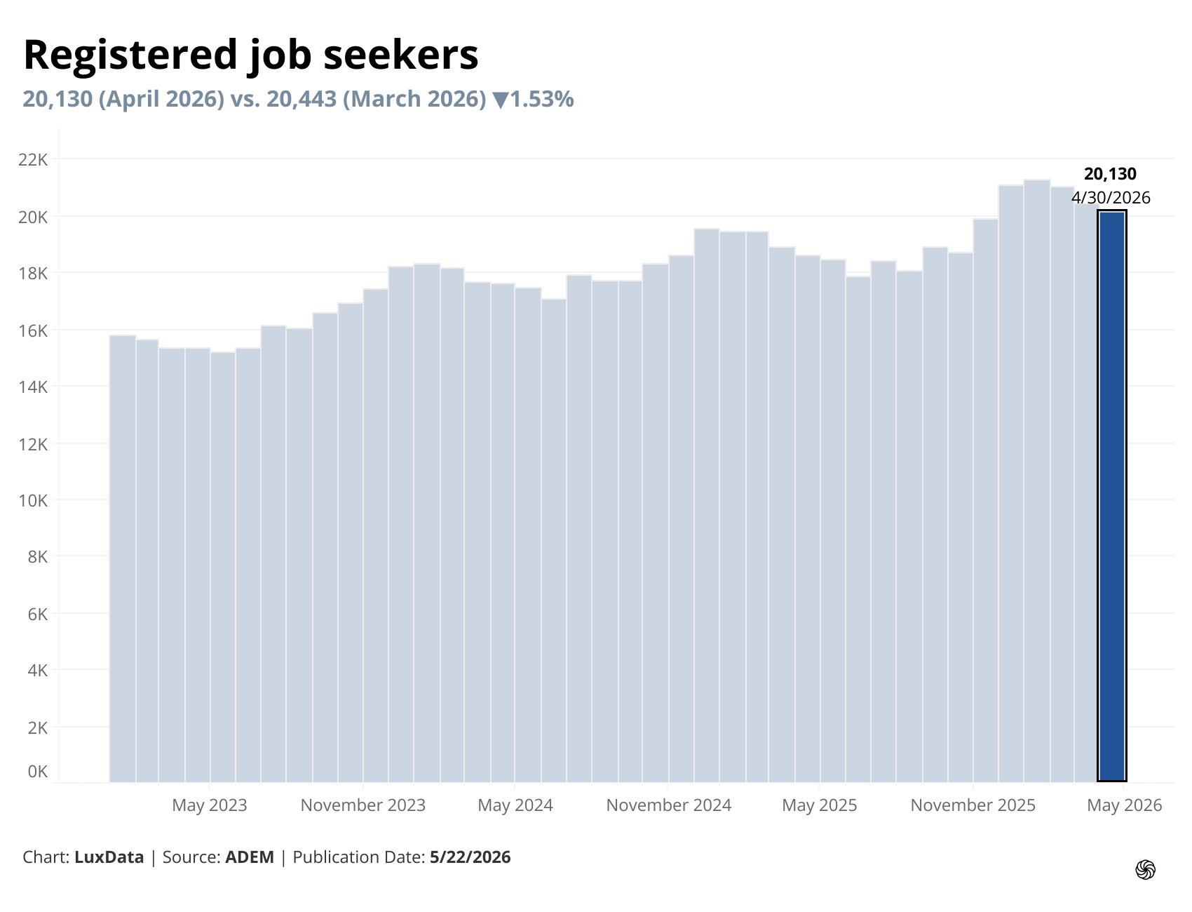 Visualization of Registered job seekers by month