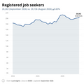 Visualization of Registered job seekers by month