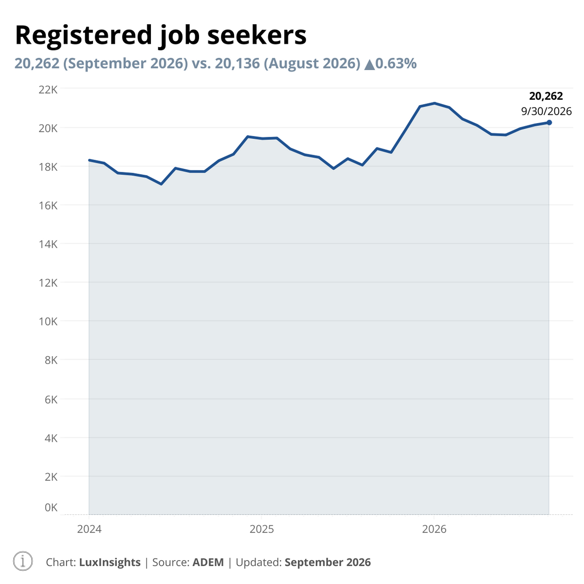 Visualization of Registered job seekers by month