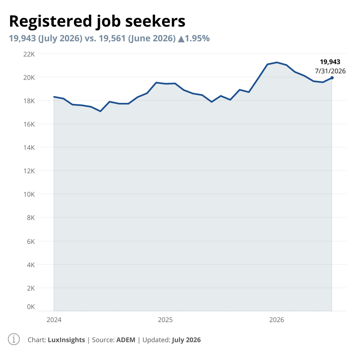 Visualization of Registered job seekers by month