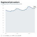 Visualization of Registered job seekers by month