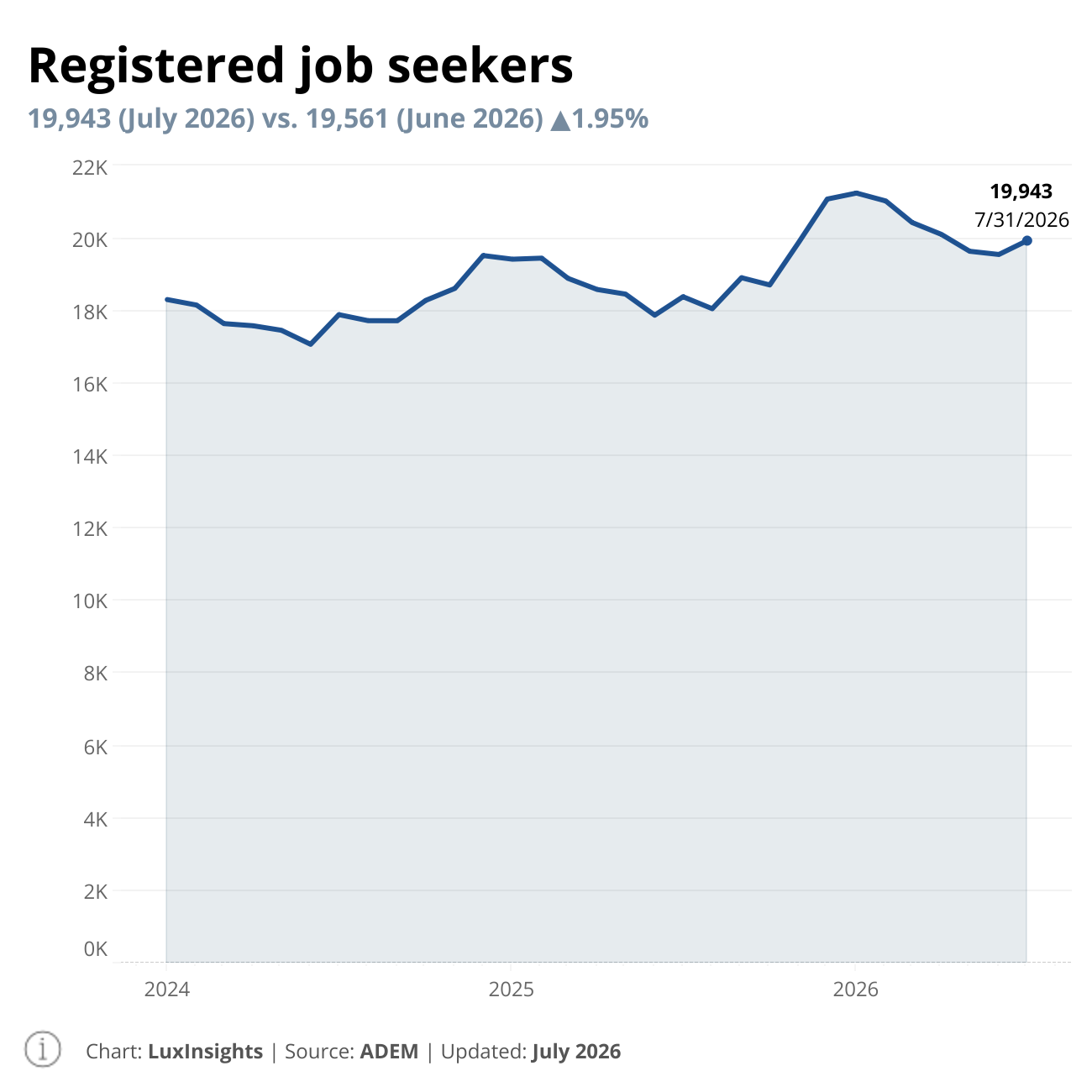 Visualization of Registered job seekers by month