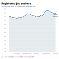 Visualization of Registered job seekers by month