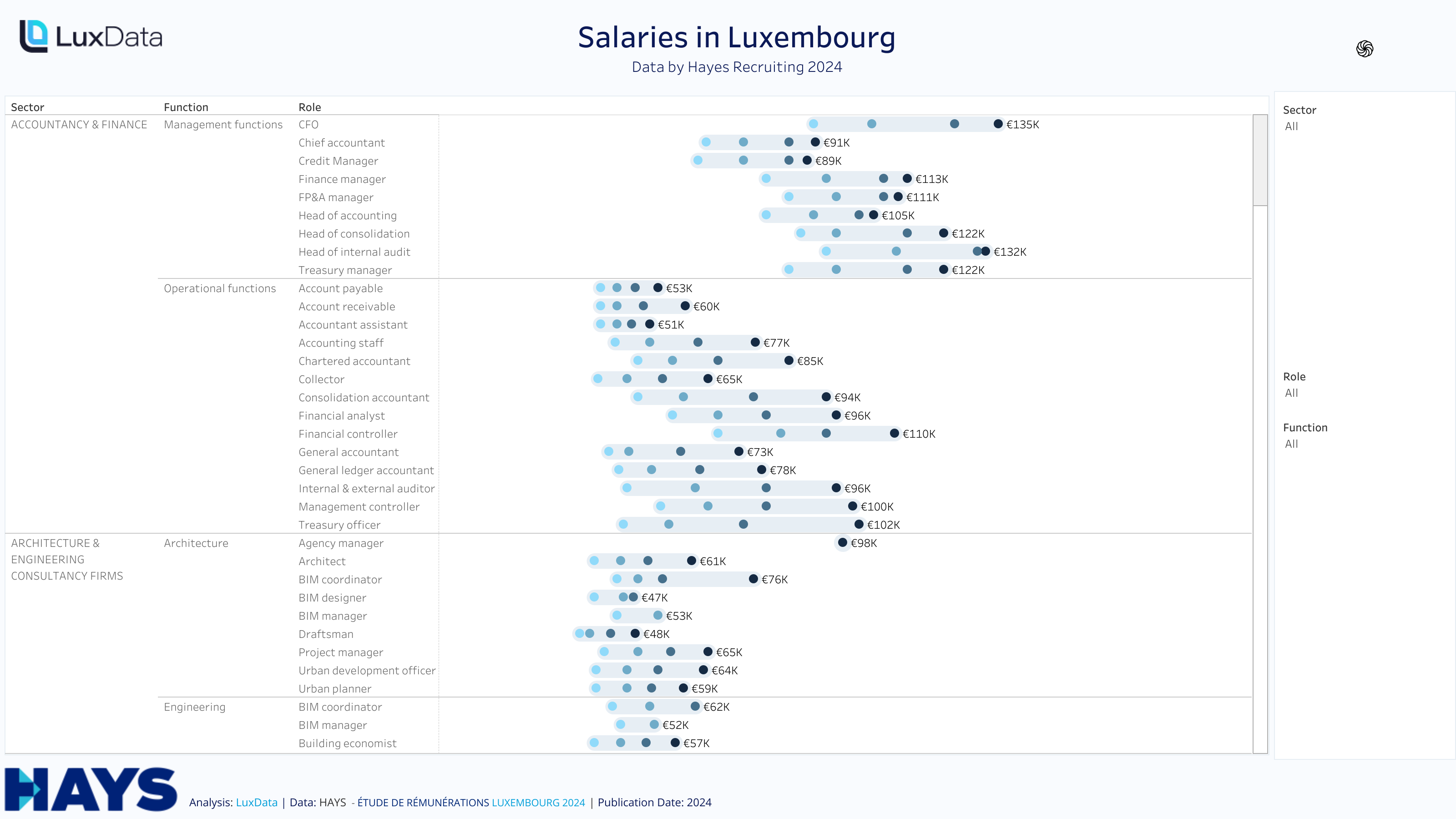 Visualization of SALARIES