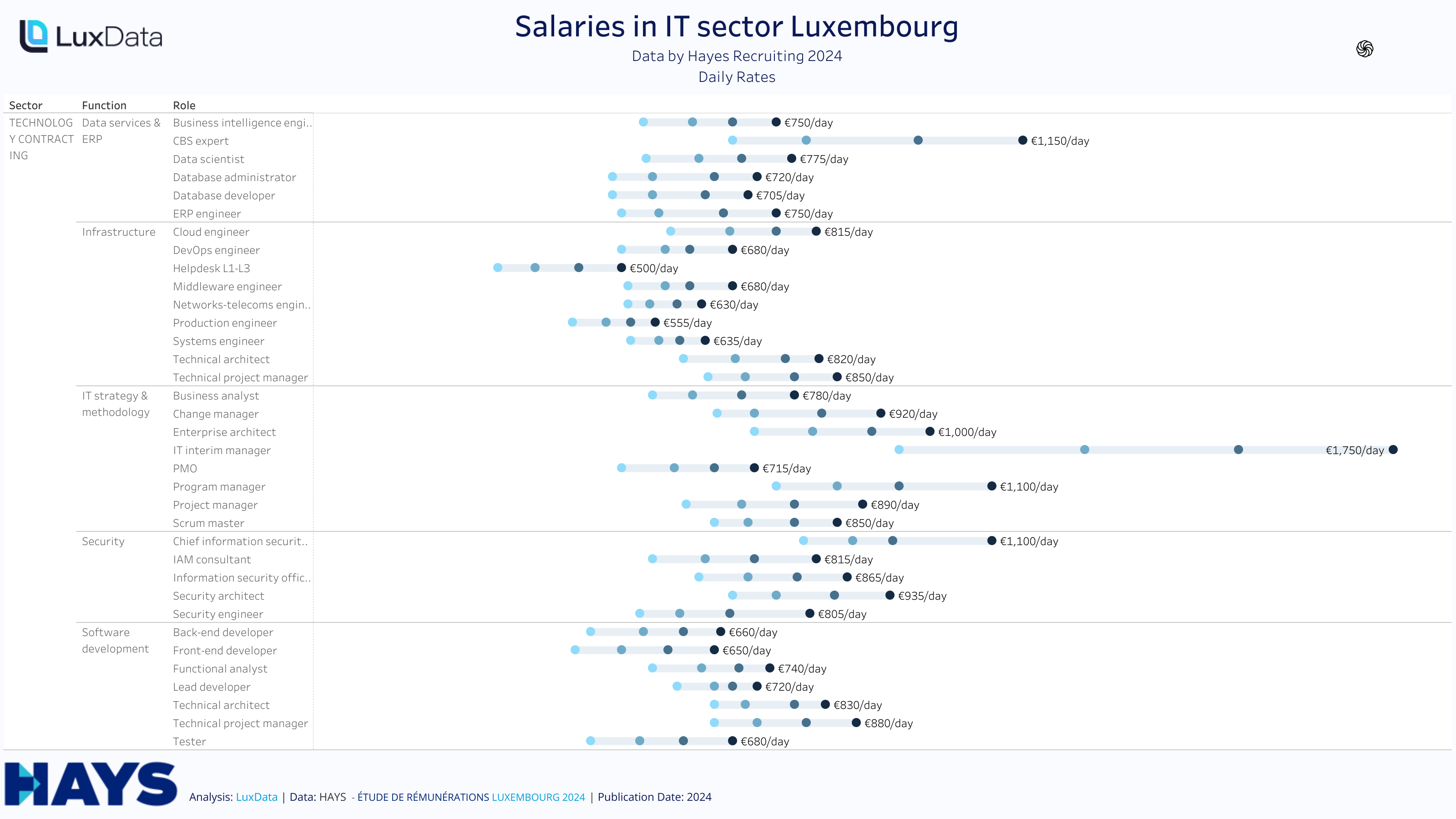 Visualization of Salaries Span IT Contracting xx